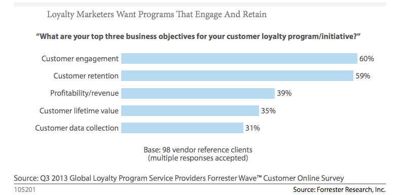 loyalty-marketers-priorities-forrester