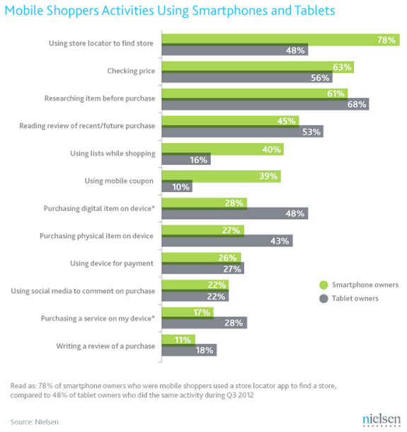 mobile-shopper-activities-nielsen