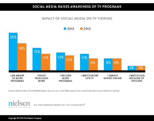 nielsen-social-tv