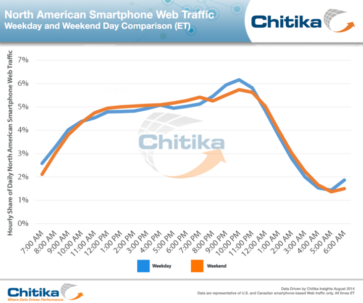 smartphone-weekday-v-weekend