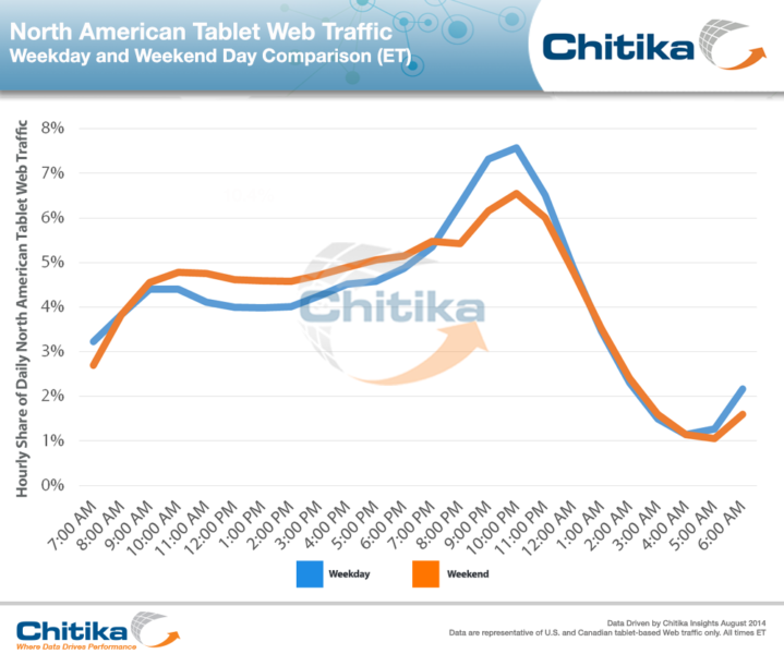 tablet-weekday-v-weekend