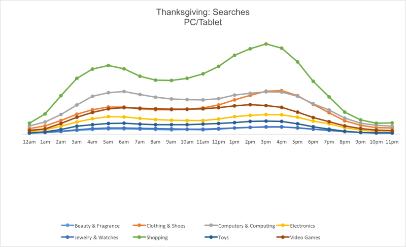 thanksgiving-searches