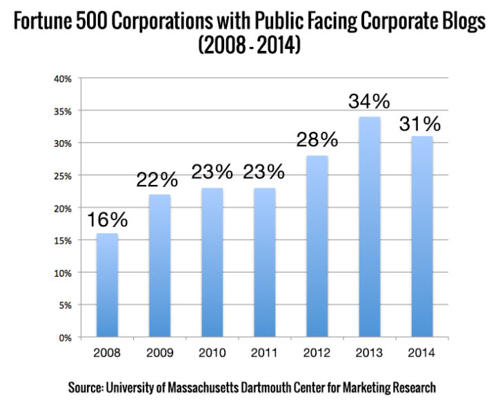 umass-fortune500-blogging