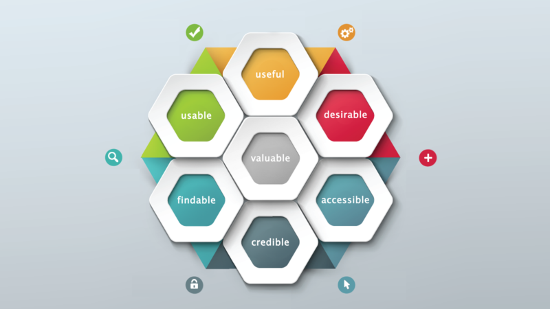 Peter Morville's Facets of the User Experience (UX). Used with permission.