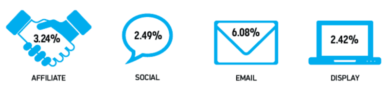 AoL study conversion by channel