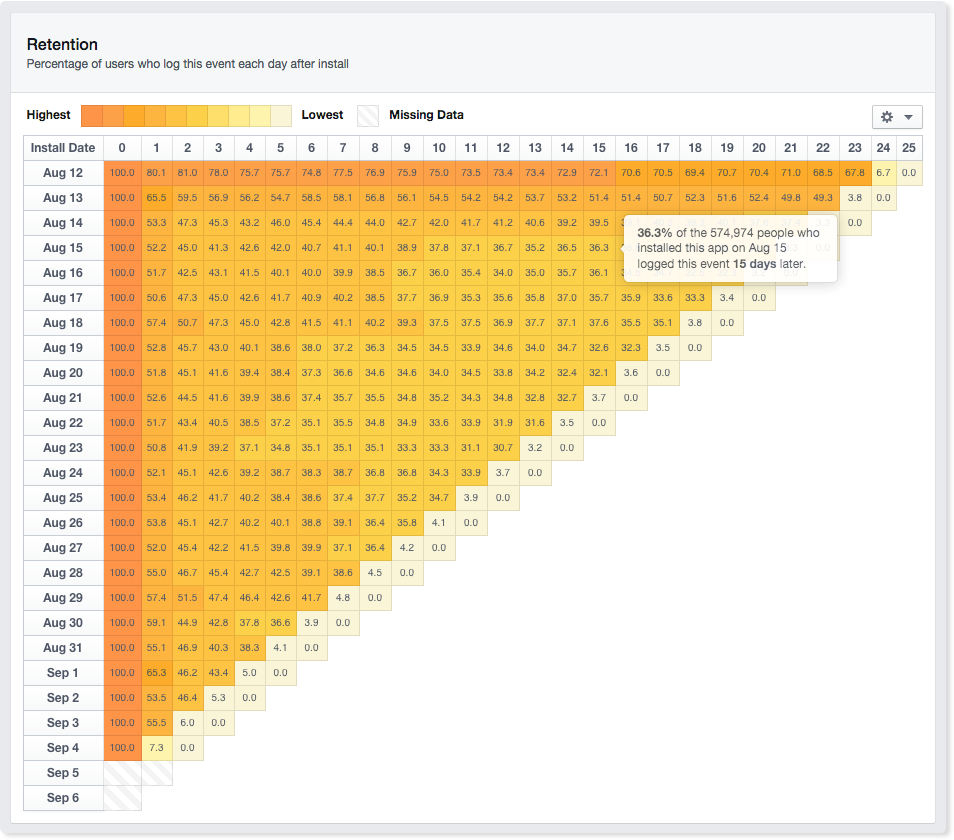 Faceboo apps insight retention graph