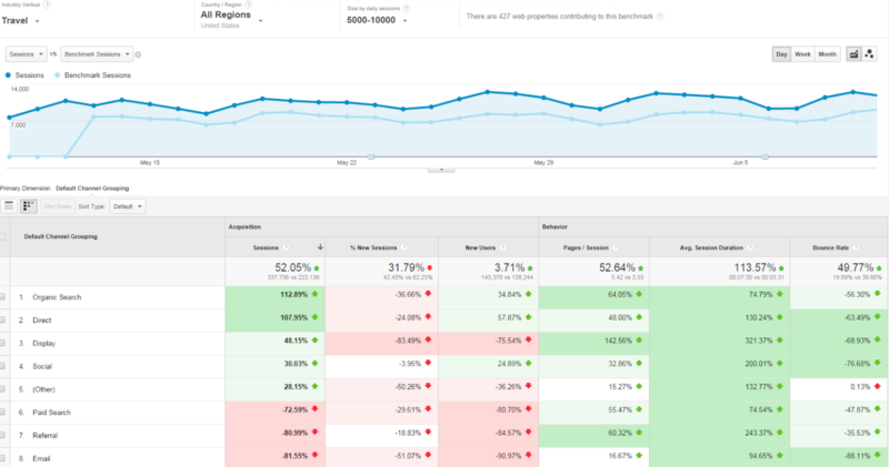 Google Analytics benchmarking report