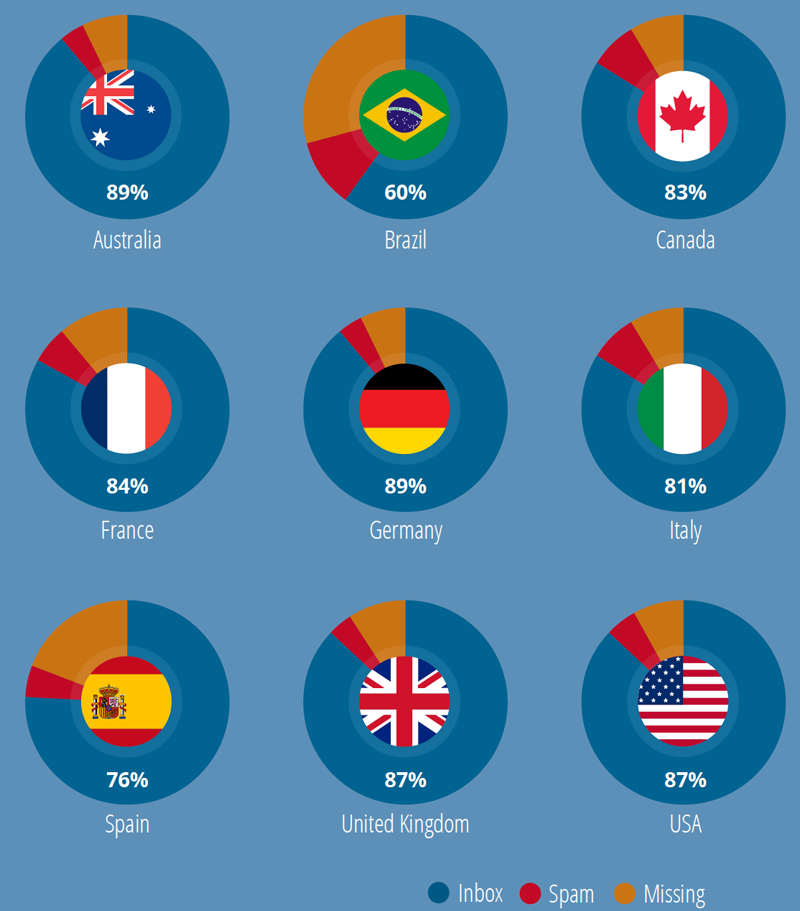 Return Path Inbox Placement Benchmark Report 2014 Pdf2 800