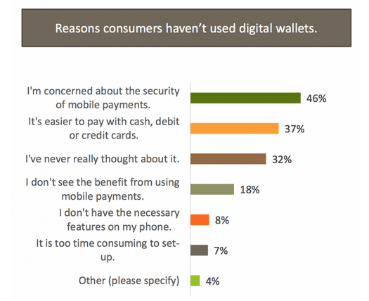 Resistance to mobile wallets