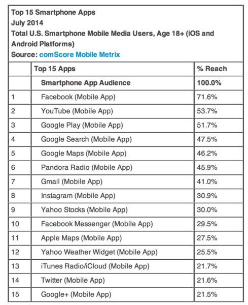 Top apps comScore July 2014