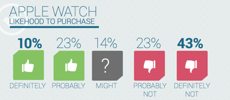 Reaction to Apple Watch