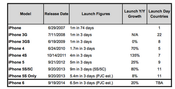 Piper Jaffray iPhone sales