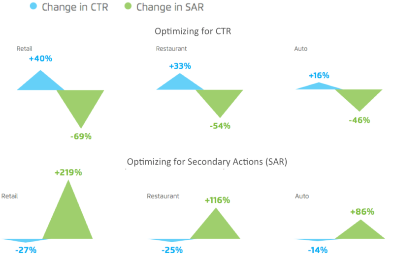 CTR vs. SAR xAd