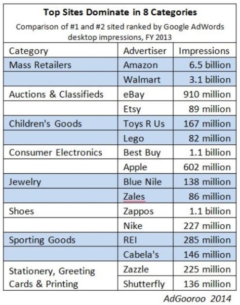 Adgooroo top AdWords retailers 2013