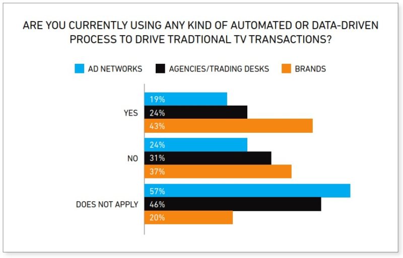 publishers brands ad networks using programmatic for traditional tv