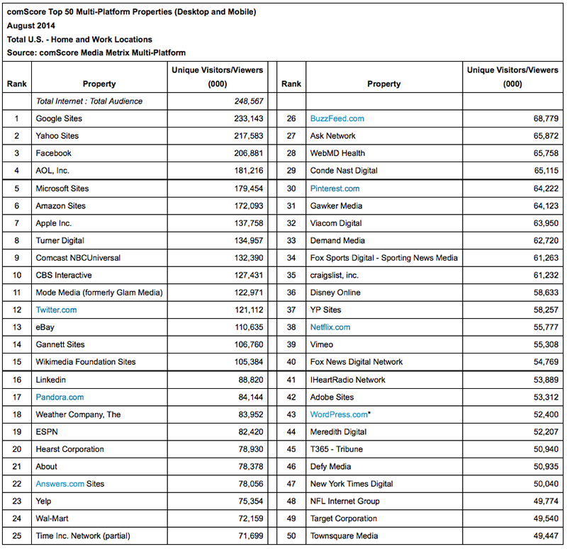 comscore-august