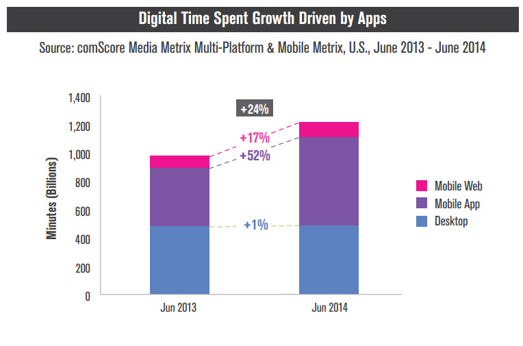 comscore mobile web vs apps june 2014