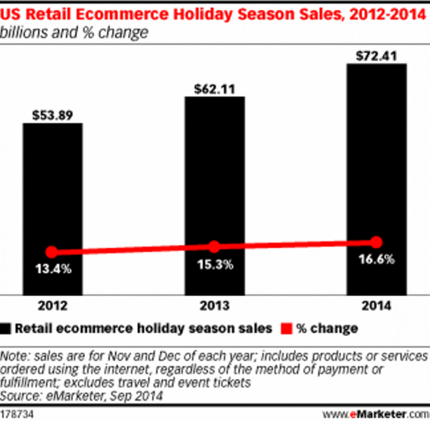 emarketer projected commerce retail sales 2014