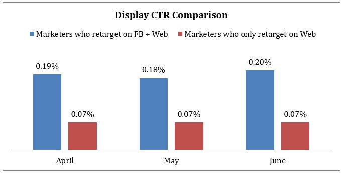 Cross channel retargeting lifts CTR