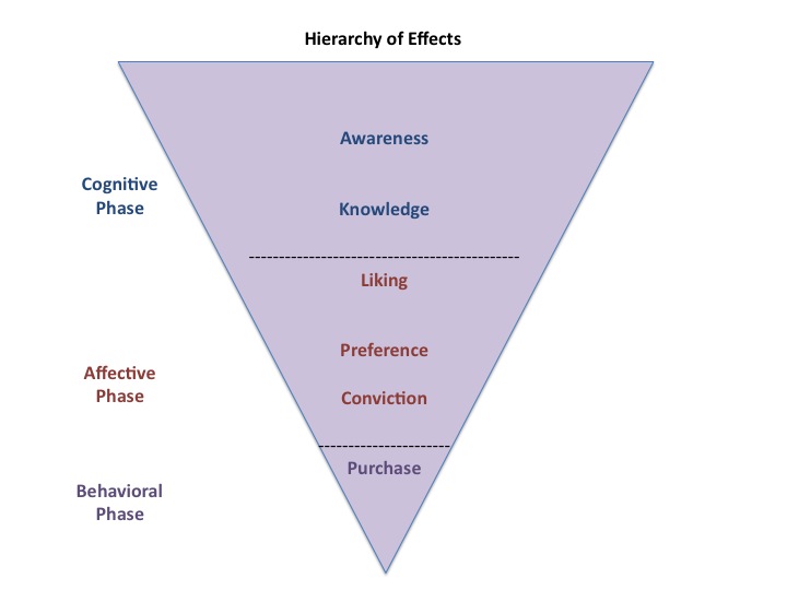 hierarchy_of_effects_funnel