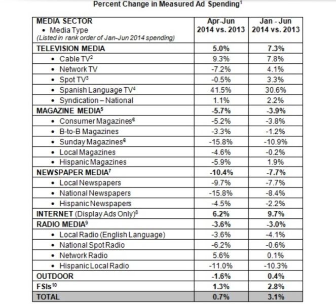 US Ad Spend Q2 2014  Kantar Media