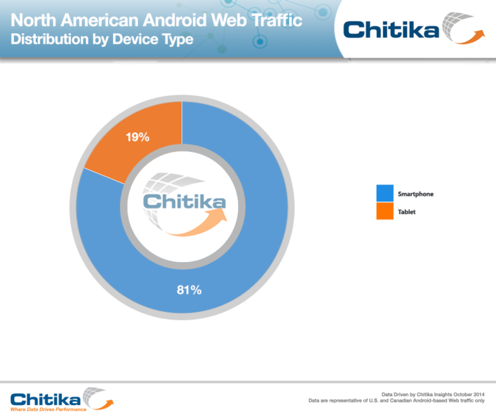 Android-Phone-Tablet-Comparison_ChitikaInsights