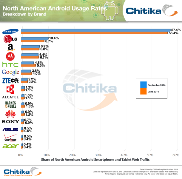 Android-by-Manufacturer_ChitikaInsights