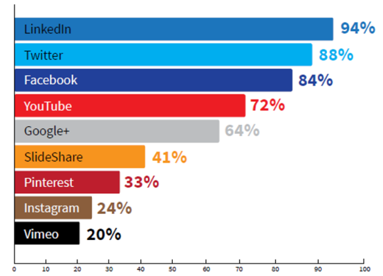 CMI study content marketing distribution platforms