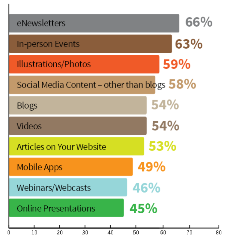 Survey: 77% Of B2C Marketers Use Content Marketing, But 21% Fail To ...