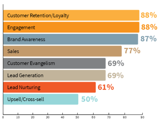 CMI study content marketing goals