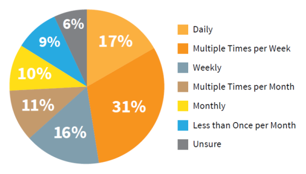 CMI study content marketing publishing frequency