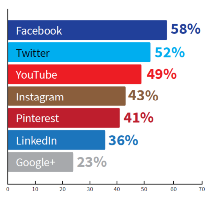 CMI study content marketing social media platform effectiveness