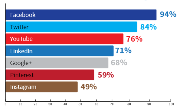 CMI study content marketing social media platform usage