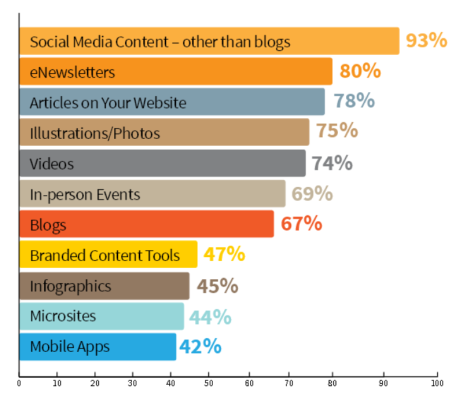 CMI study content marketing tactics