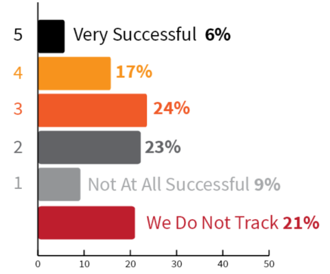 CMI study content marketing tracking success