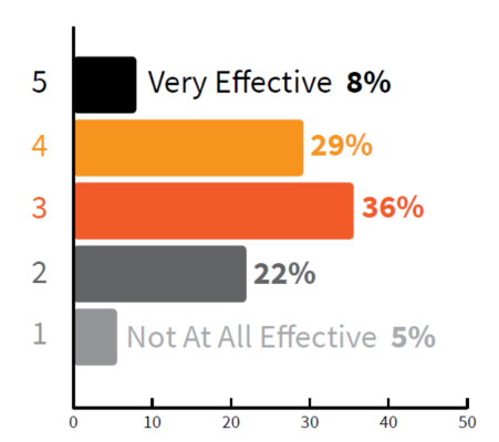 CMI study how effective is your use of content marketing