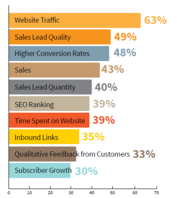 CMI study metrics used to assess content marketing