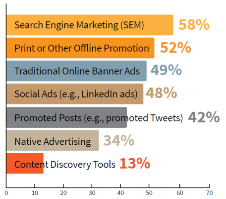CMI study paid ads for content marketing