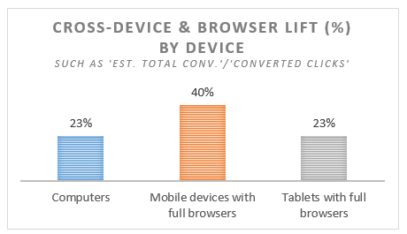 Cross-Device & Browser Lift by Device