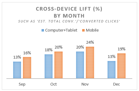 Cross-Device Lift by Month