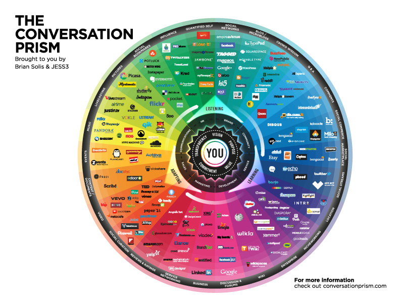 The Conversation Prism, by Brian Solis and J3SS3.