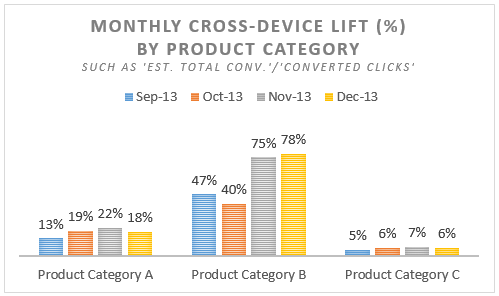 Monthly Cross-Device Lift