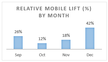 Relative Mobile Lift by Month