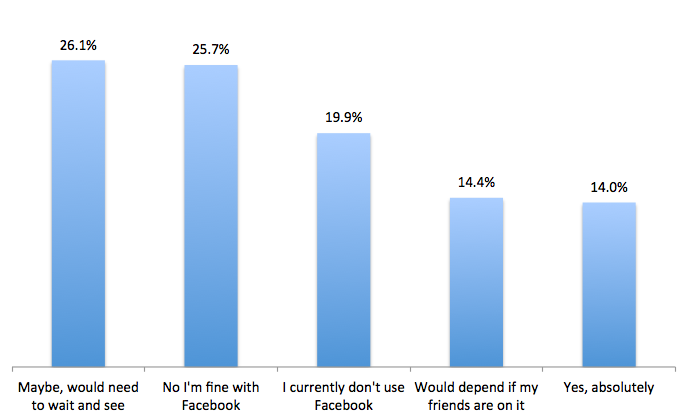 Facebook - Ello survey