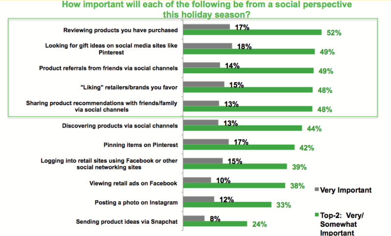 e-tailing holiday shopping survey 