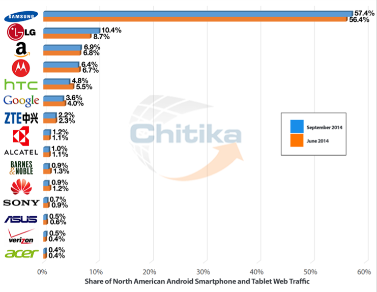 Chitika Android traffic 