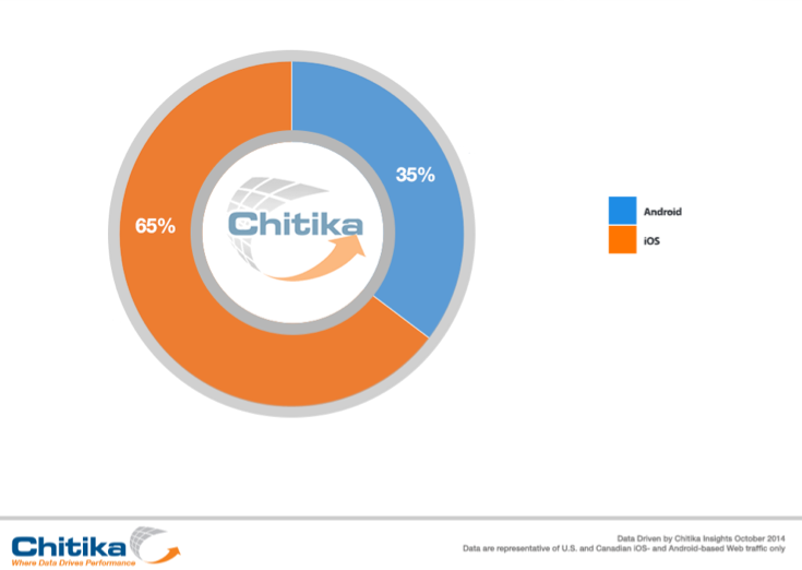 Chitika Android vs. iOS traffic 