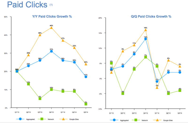 Google Q3 Paid Clicks