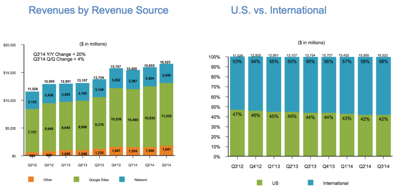 Google Q3 Earnings 2014