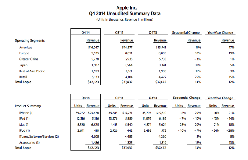 Apple fiscal Q4